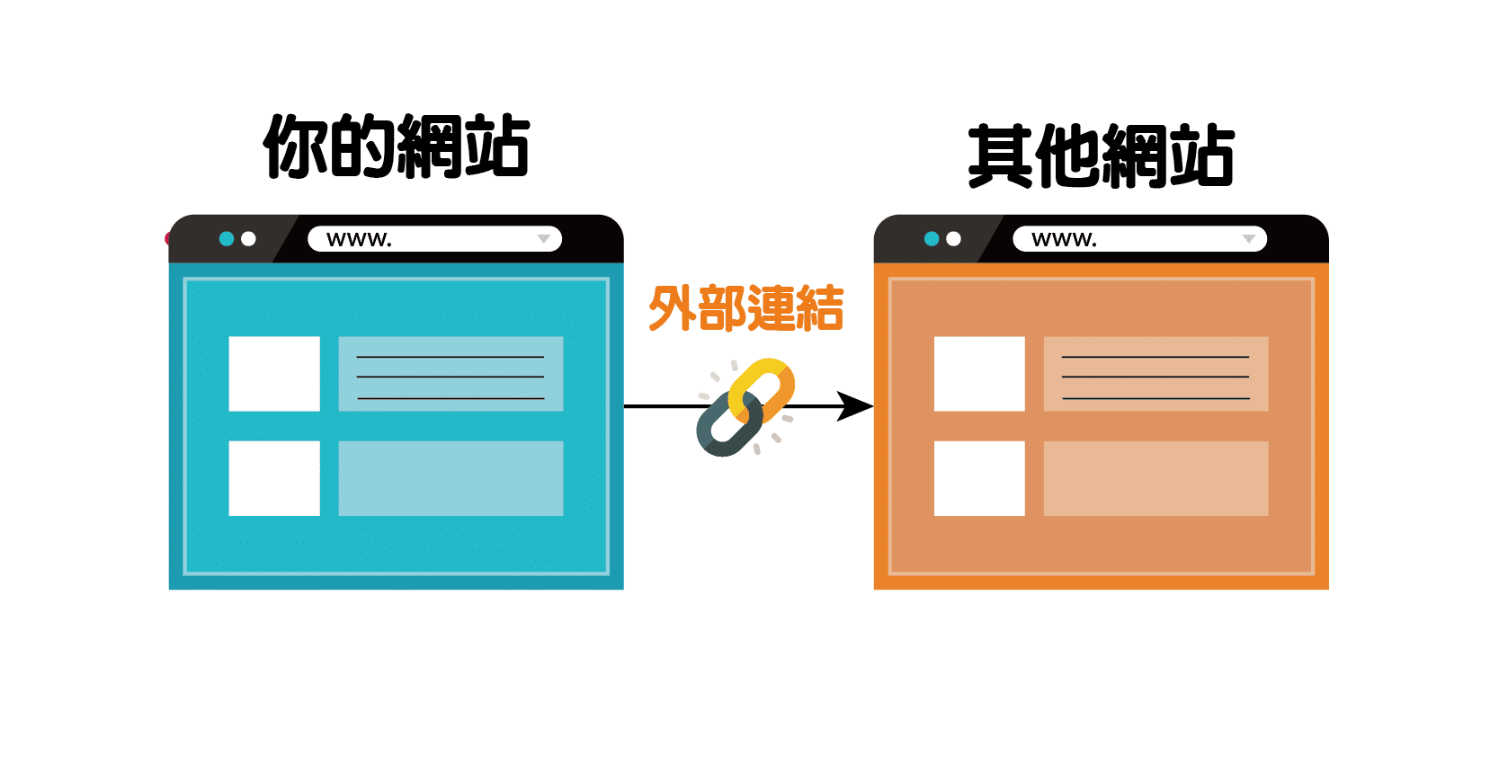 利用外部鏈接與合作提升網站流量