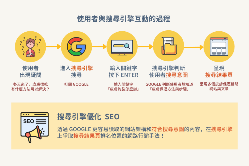 本地SEO實務操作步驟與技巧