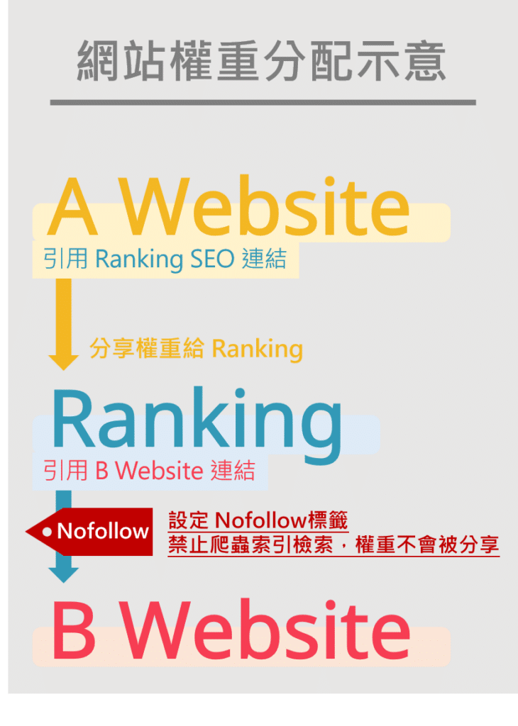 nofollow-網站權重分配示意圖