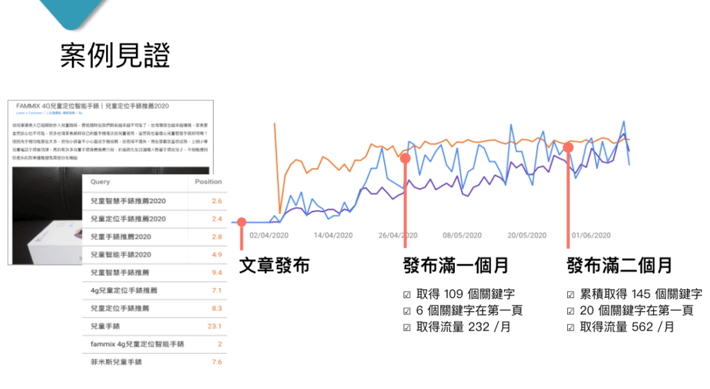 SEO 案例見證SEO 文章效果