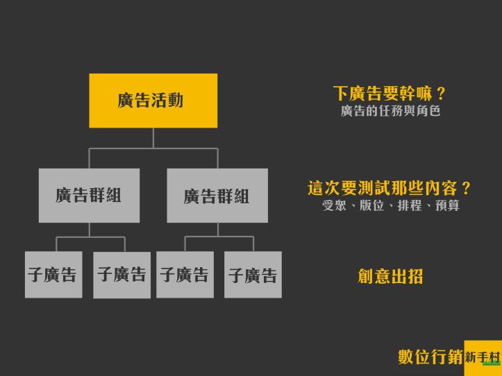 數位廣告的三層架構