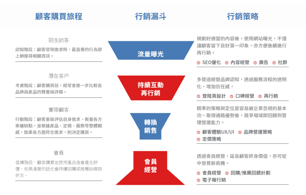 數位行銷漏斗（Marketing Funnel）
