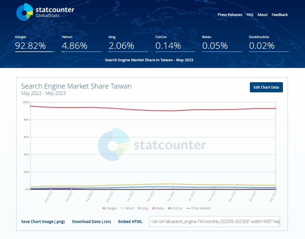 2023-台灣地區搜尋引擎市占率