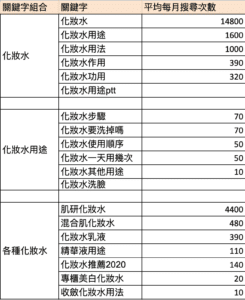 SEO 關鍵字整理｜SEO 文章架構