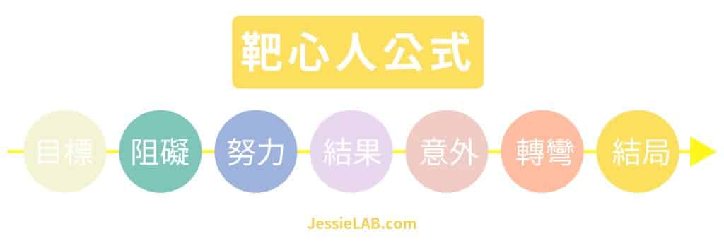 故事行銷流程