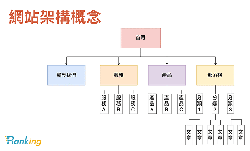 網站架構