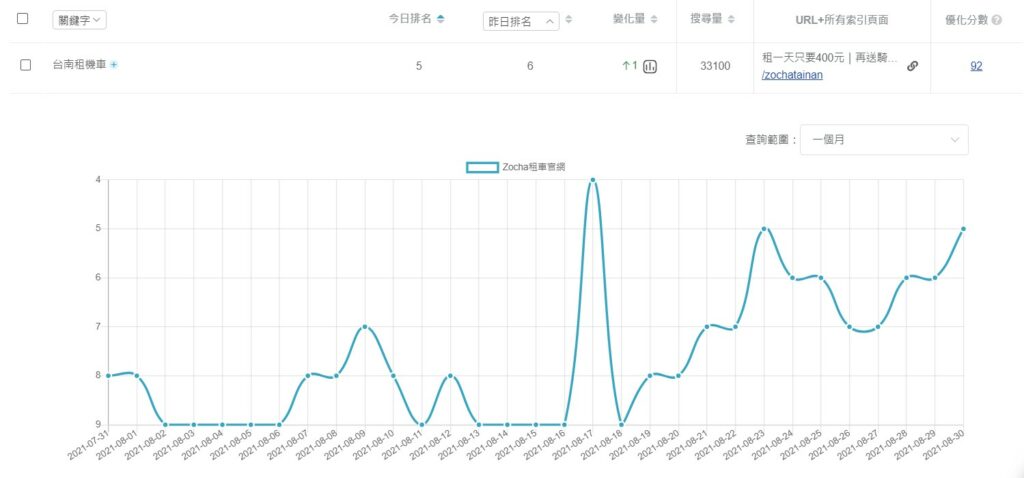 AI SEO 工具案例_ZOCHA租車