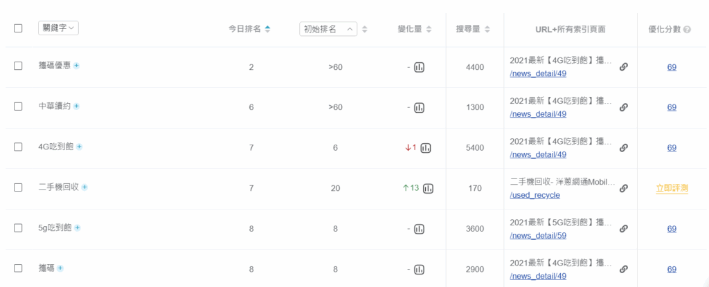 AI SEO 工具案例_洋蔥網通