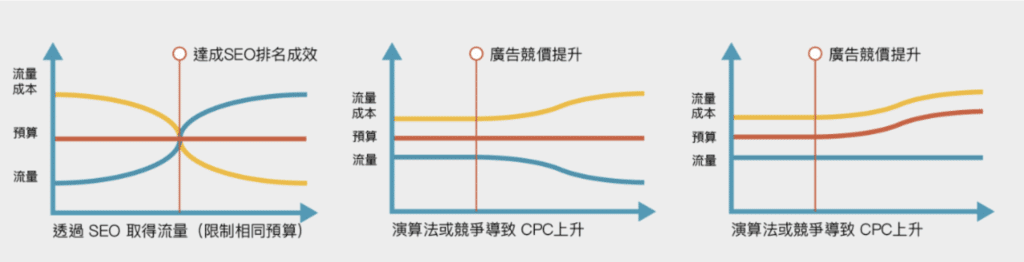 關鍵字廣告收費seo-sem