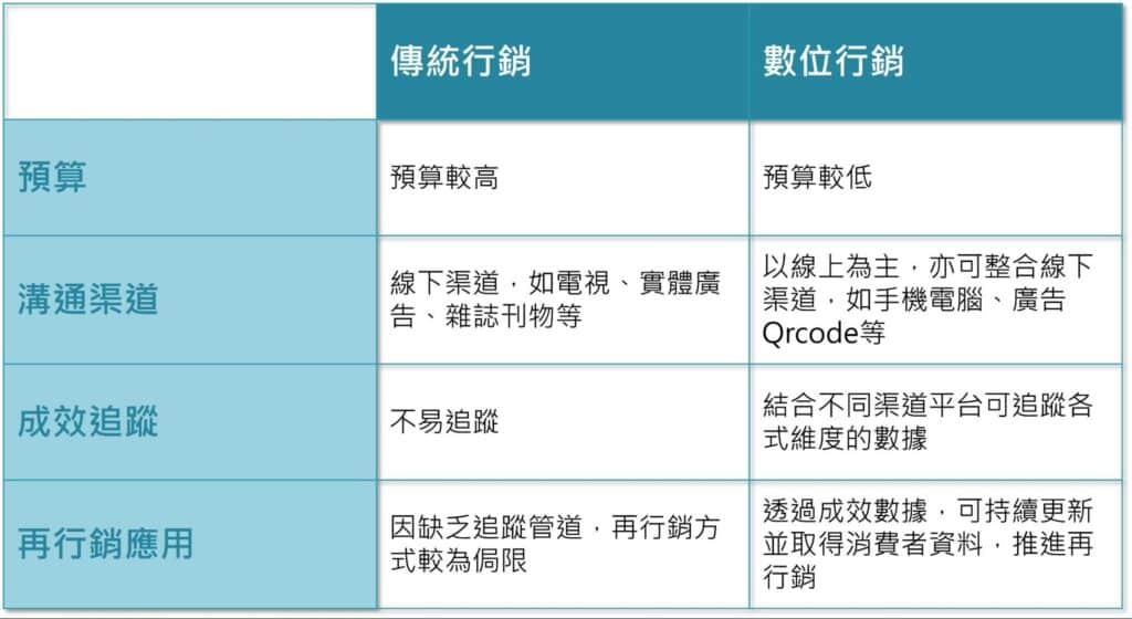 數位行銷 傳統行銷 比較