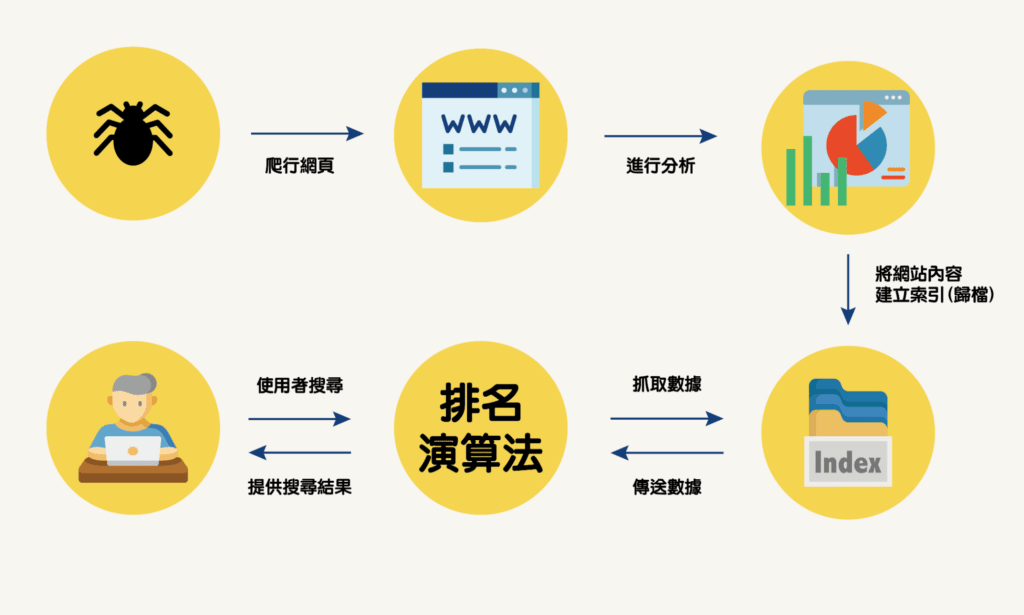 Google-搜尋引擎演算法運作原理
