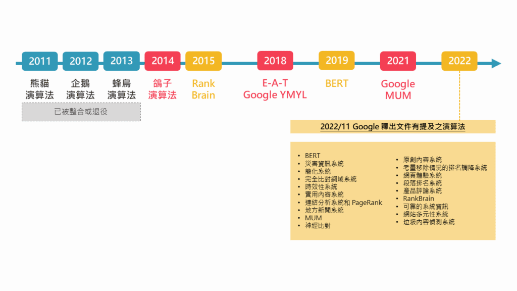 Google演算法歷史