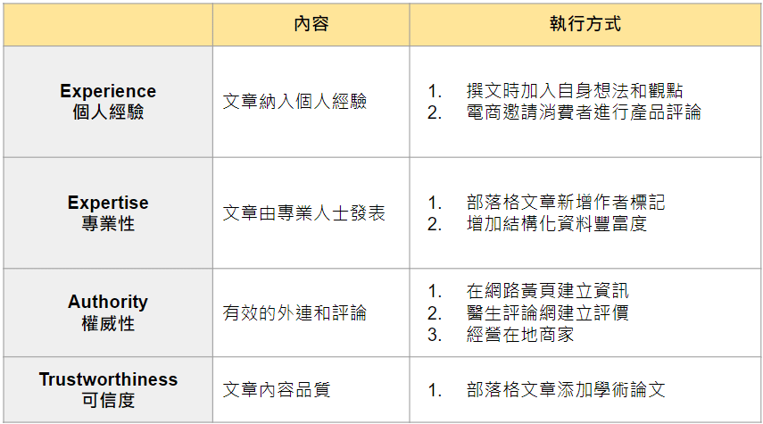 Google演算法 E-E-A-T-演算法