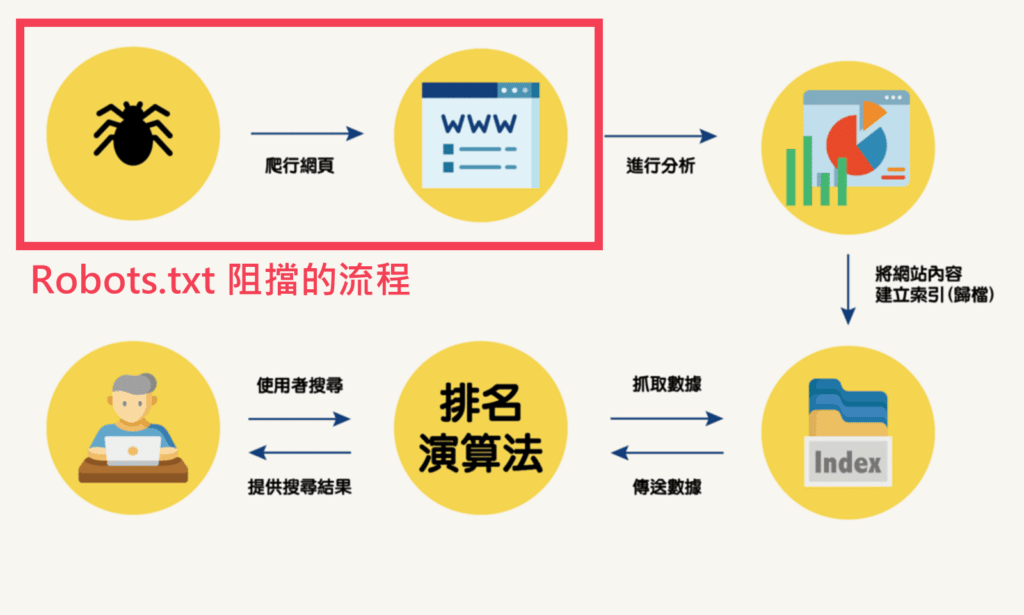 robots.txt 爬蟲