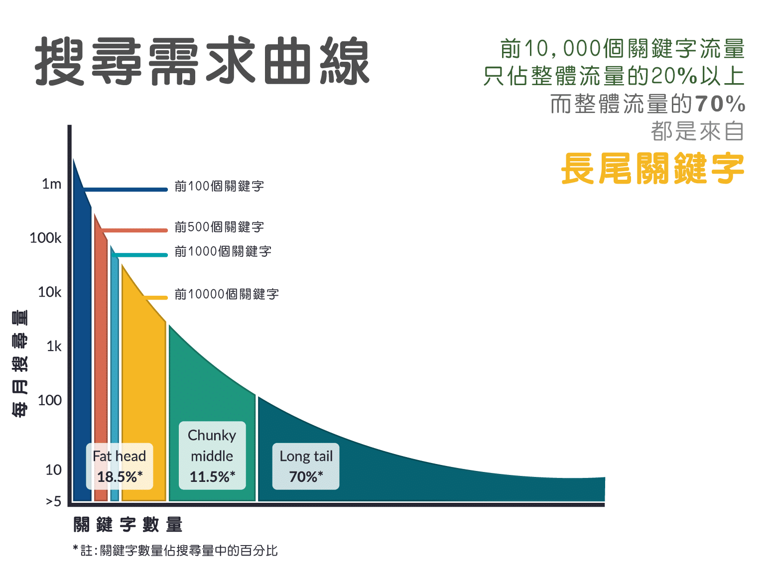 長尾關鍵字的價值與挖掘方法