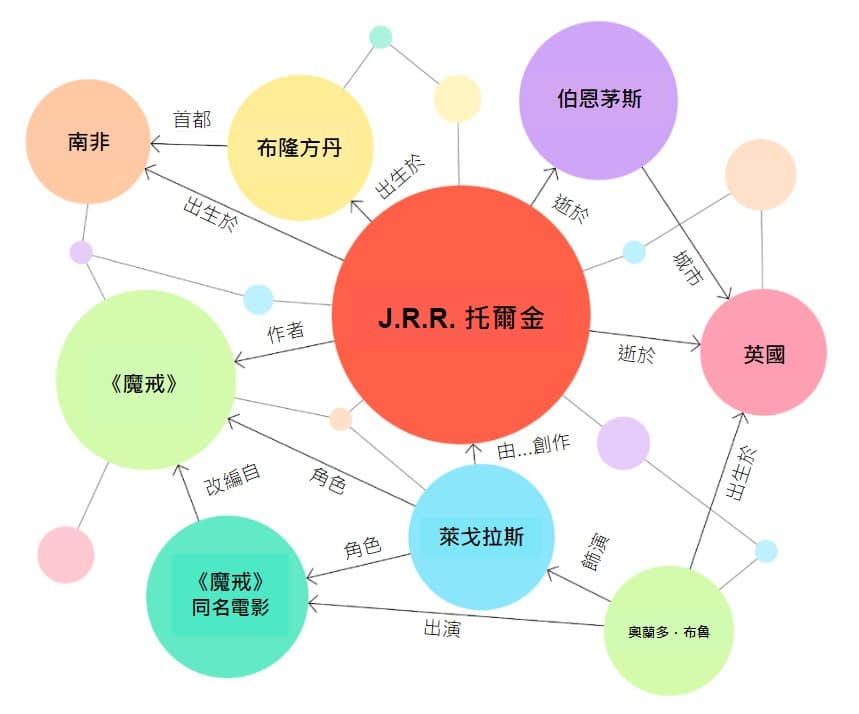 Knowlegde Graph 類似心智圖