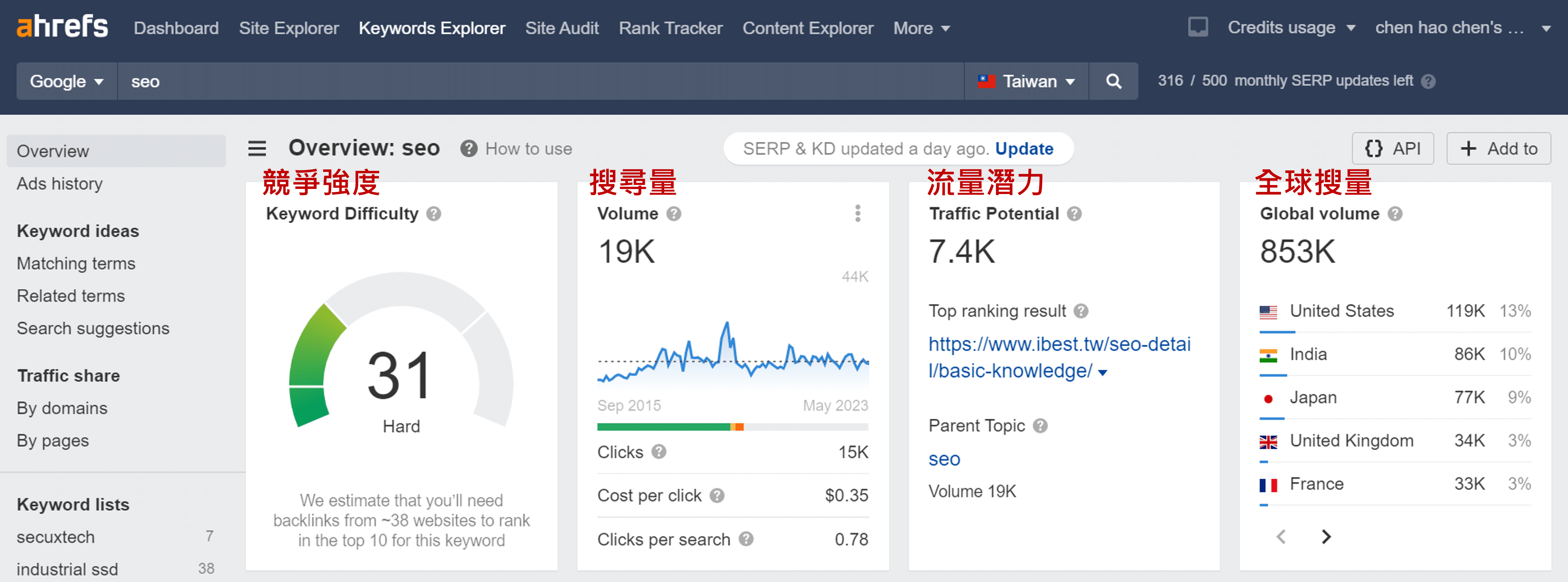 Ahrefs網站功能-Keywords Explorer 分析
