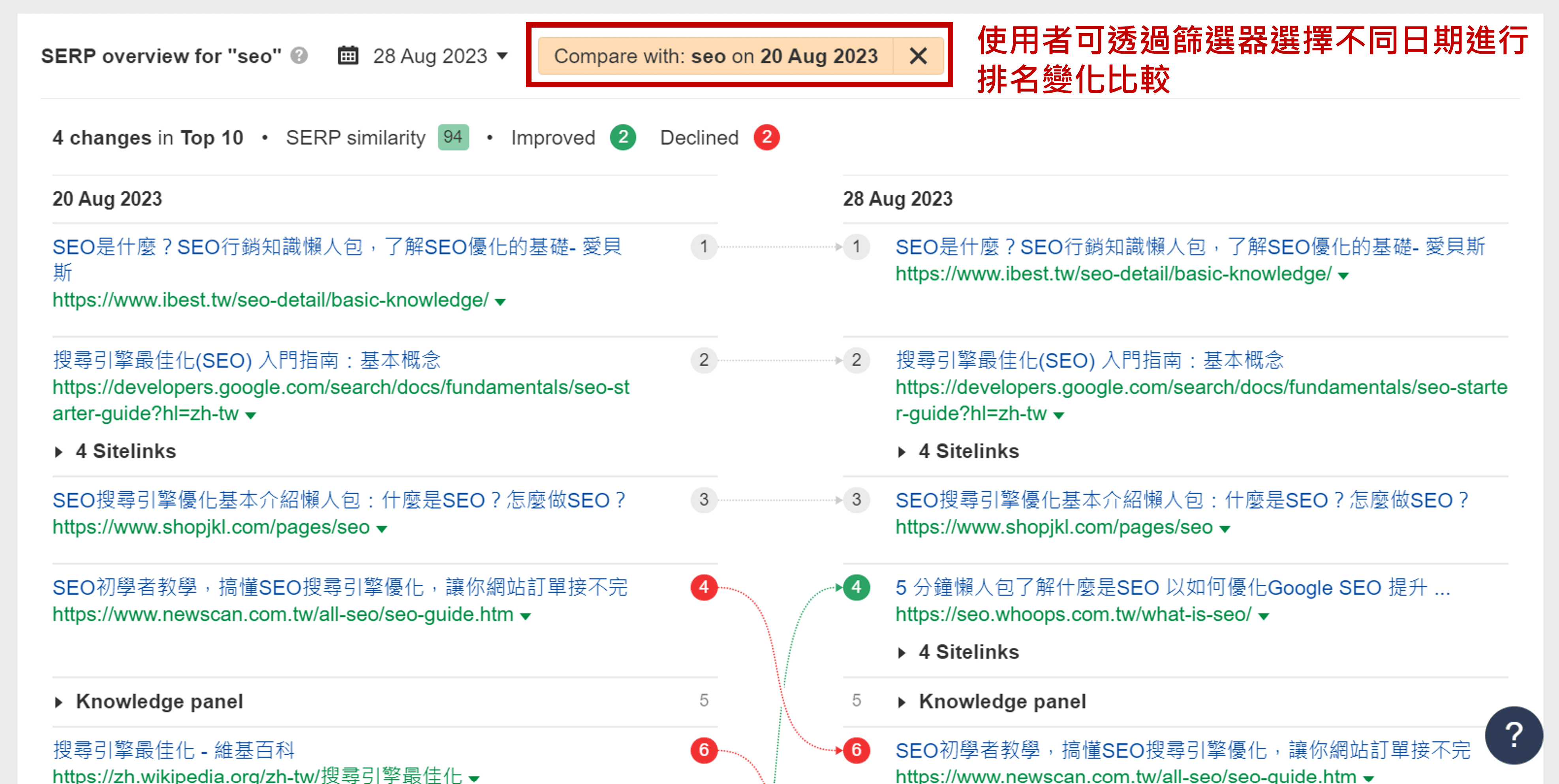 Ahrefs網站功能-Keywords Explorer 內的 SERP overview 排名變化比較