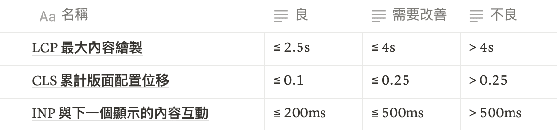 網頁體驗核心指標比較表