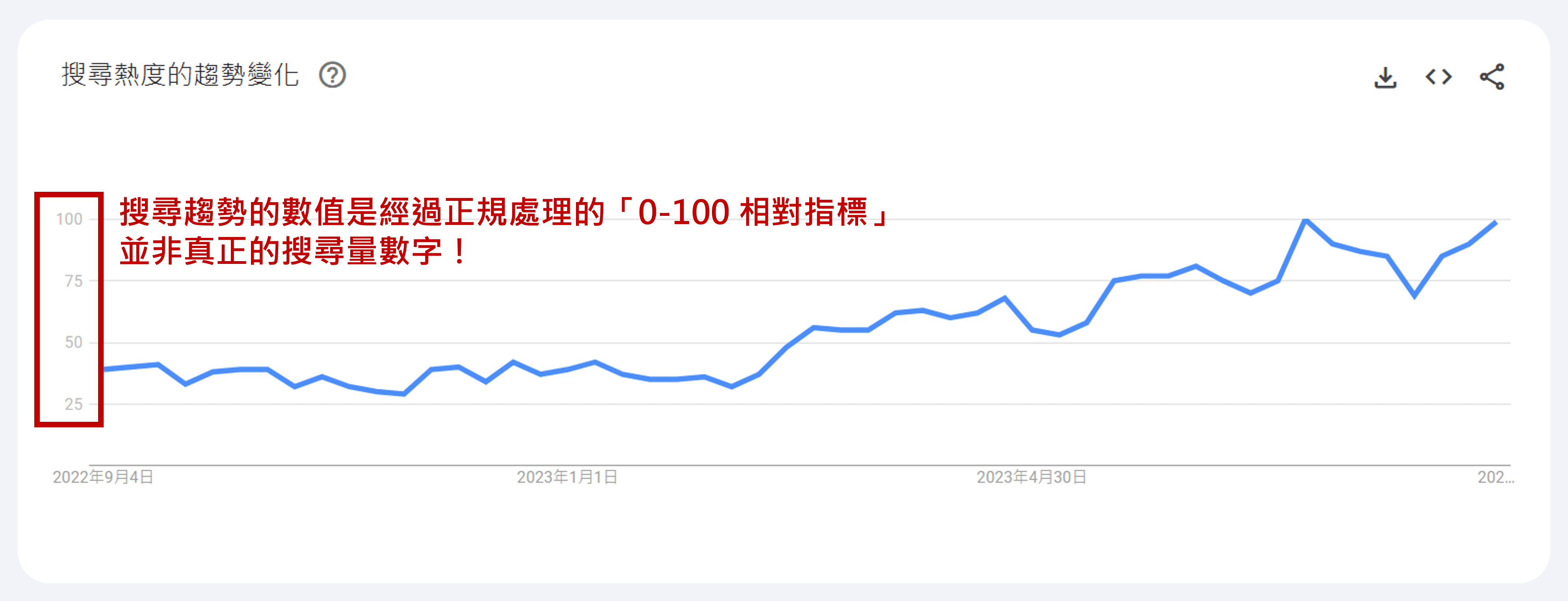 Google Trends 數據呈現