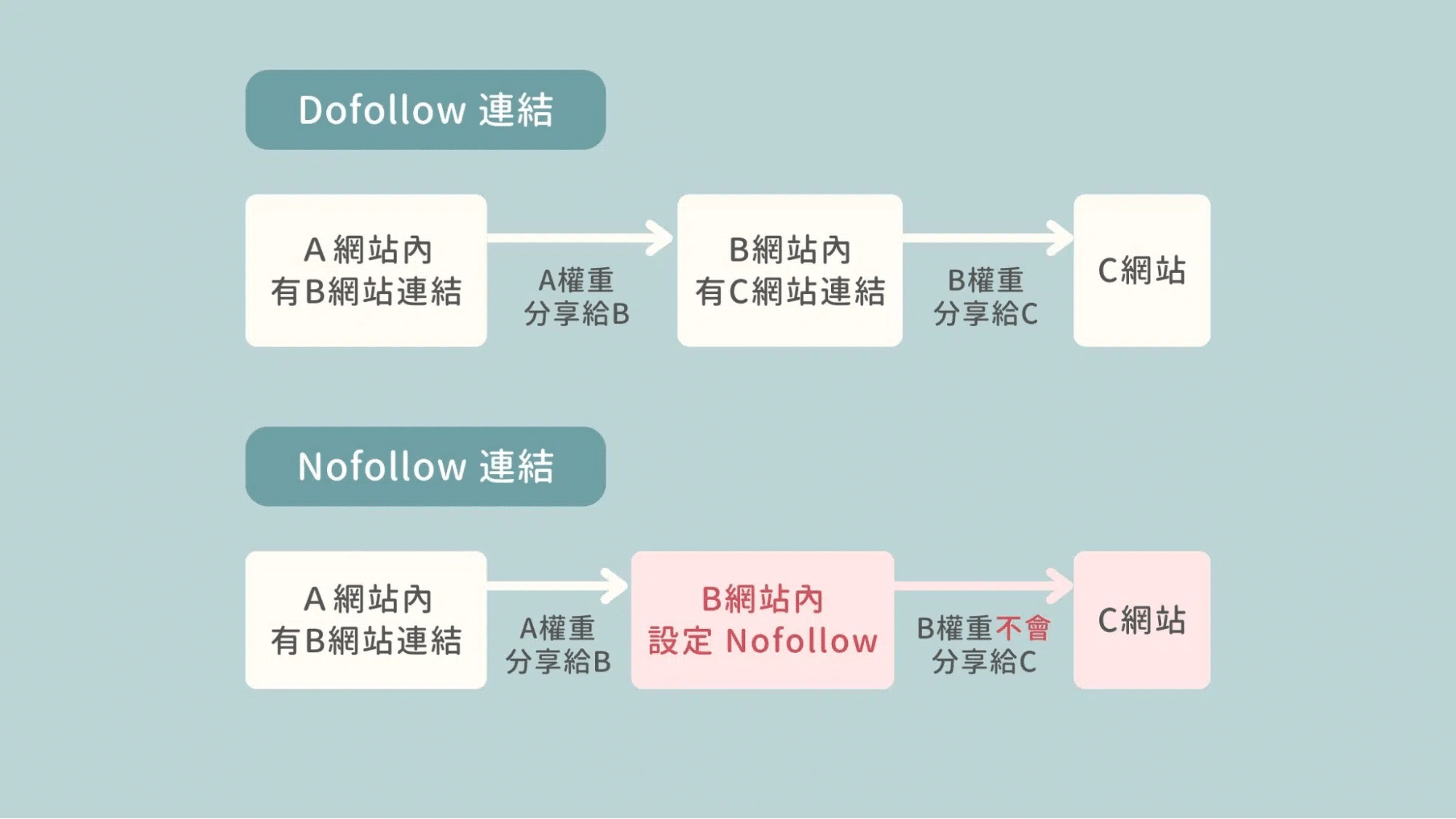 反向連結購買與自然獲取的比較與風險