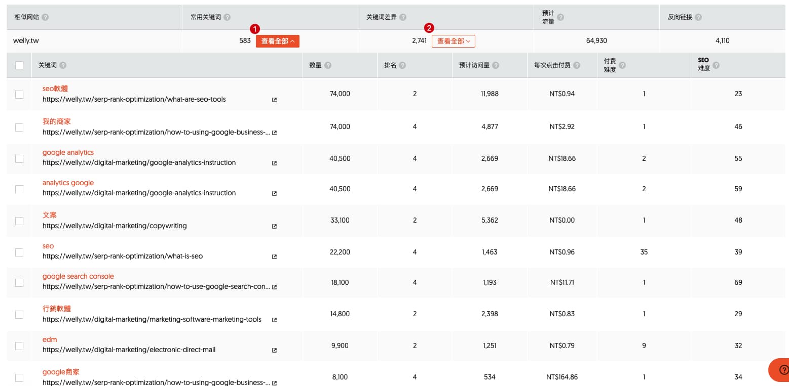 相似網站的差異