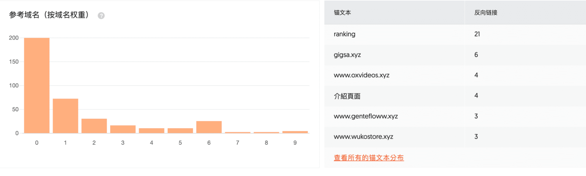 反向連結的權重分數