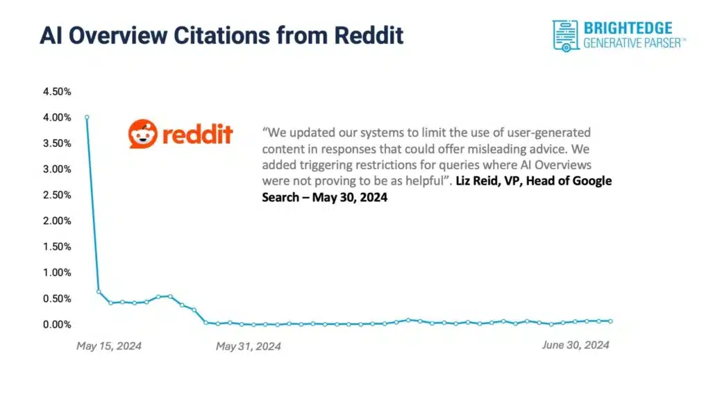 Google AI overviews reddit