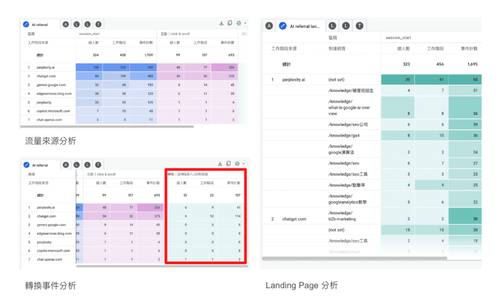 ga4 chatgpt 搜尋流量分析