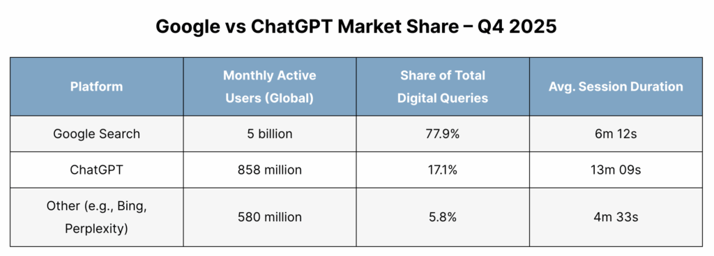 傳統&AI 搜尋市場占比