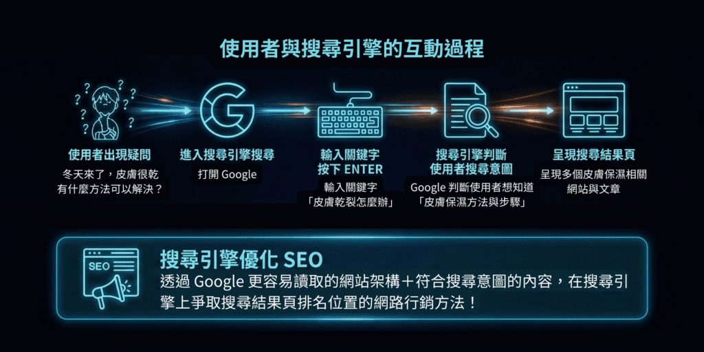 SEO 是什麼