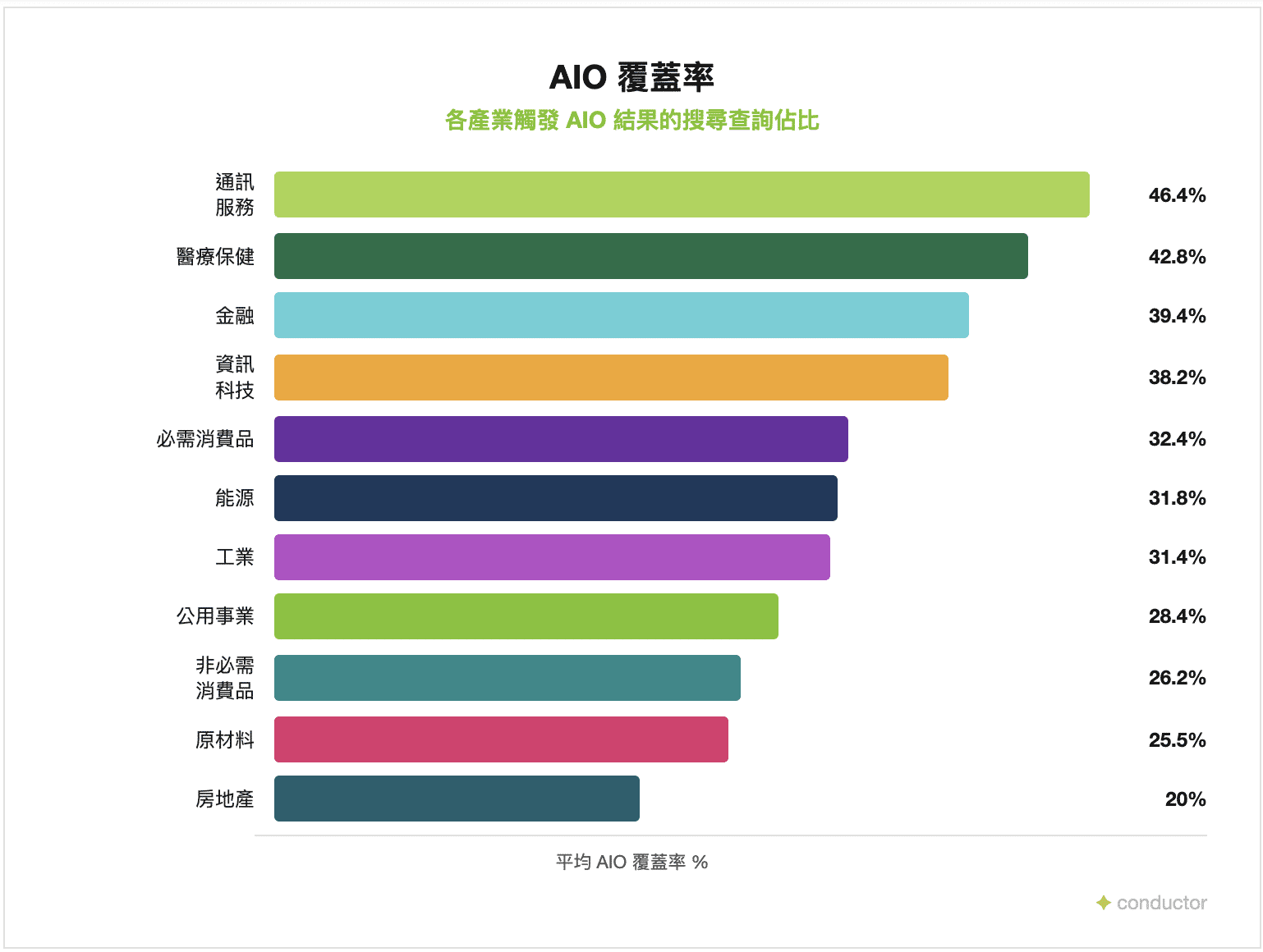 Google AIO 對各產業的影響