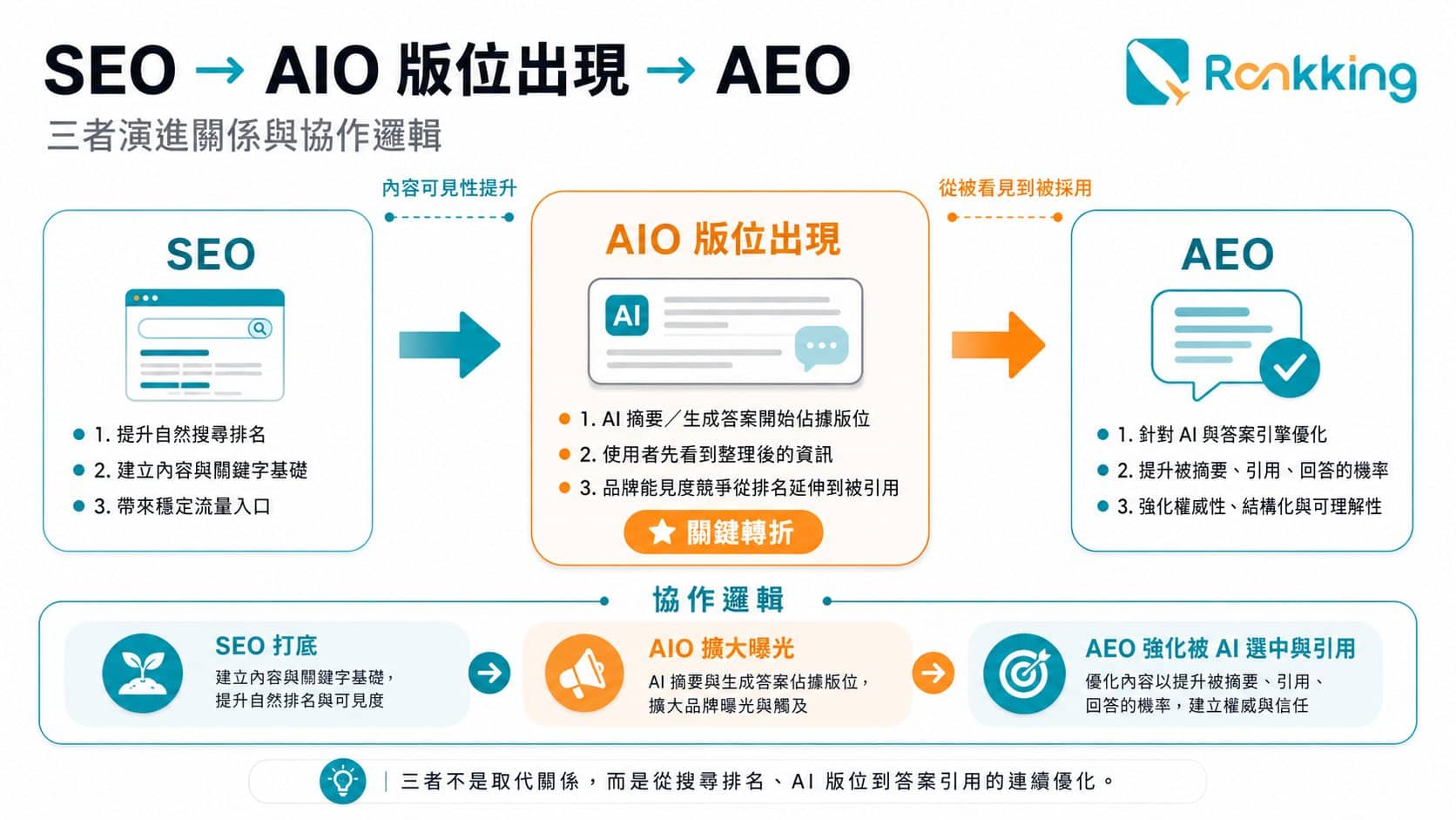 AIO 與 SEO、AEO 的關係