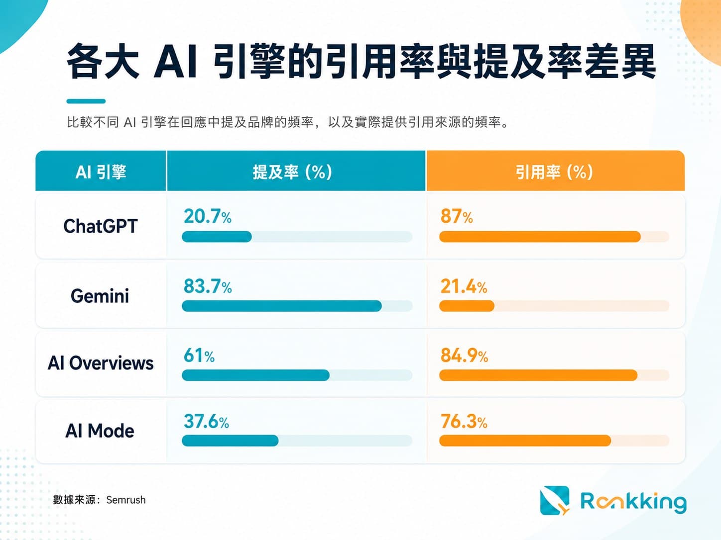 AI 引擎的引用率與提及率差異