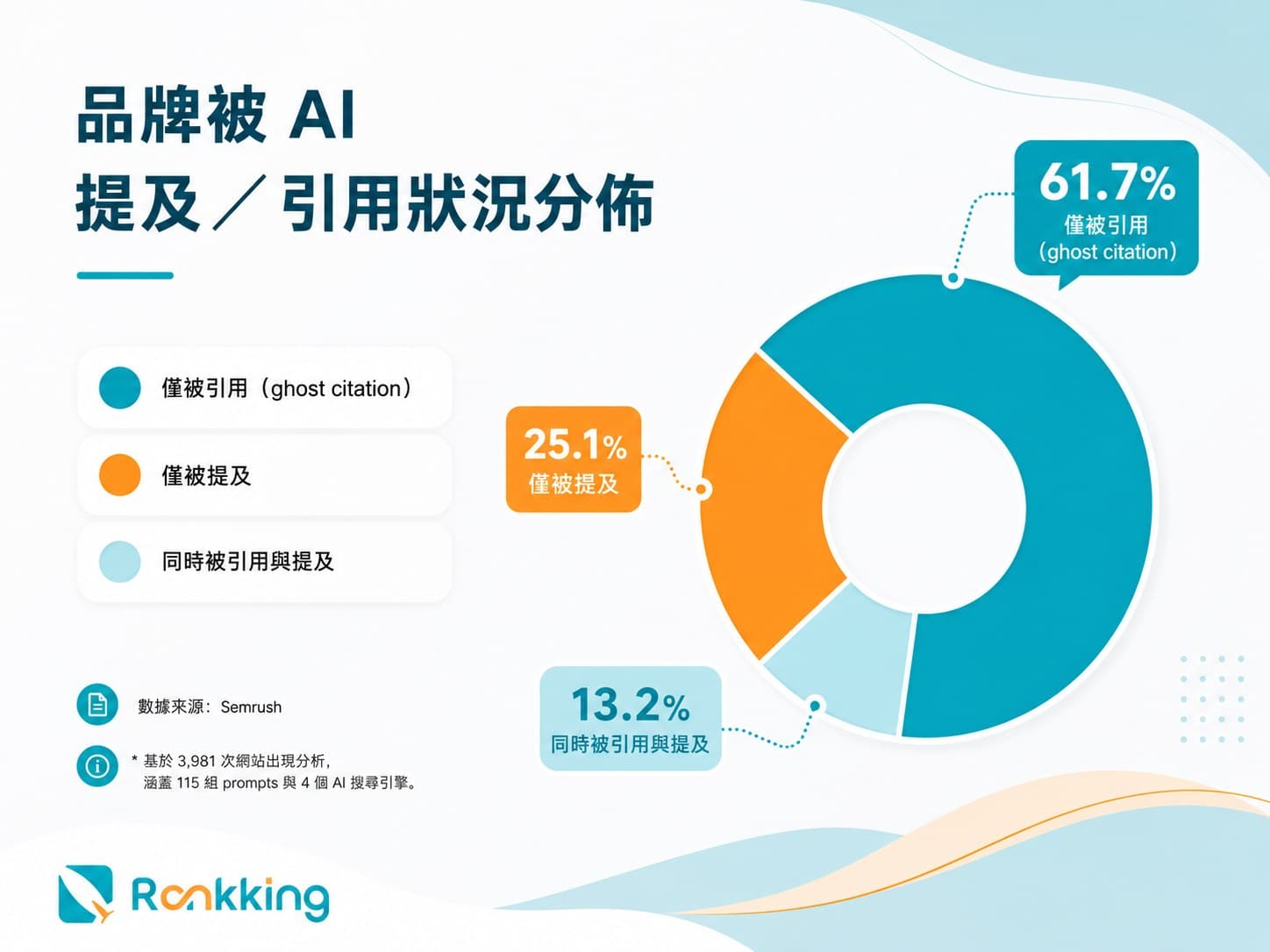 幽靈引用-品牌被 AI 提及/引用的狀況分佈